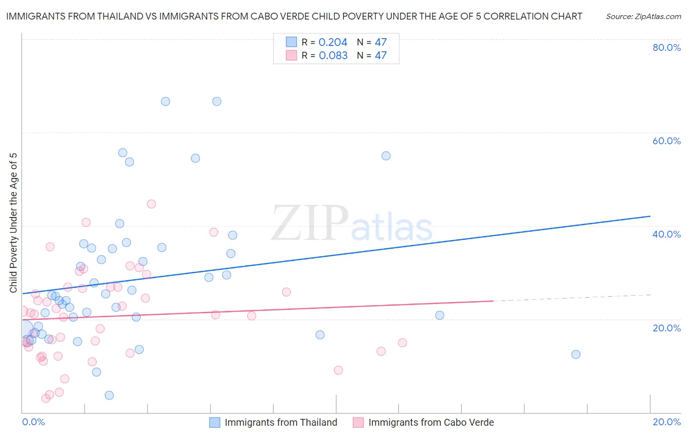 Immigrants from Thailand vs Immigrants from Cabo Verde Child Poverty Under the Age of 5