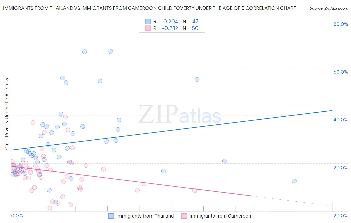 Immigrants from Thailand vs Immigrants from Cameroon Child Poverty Under the Age of 5