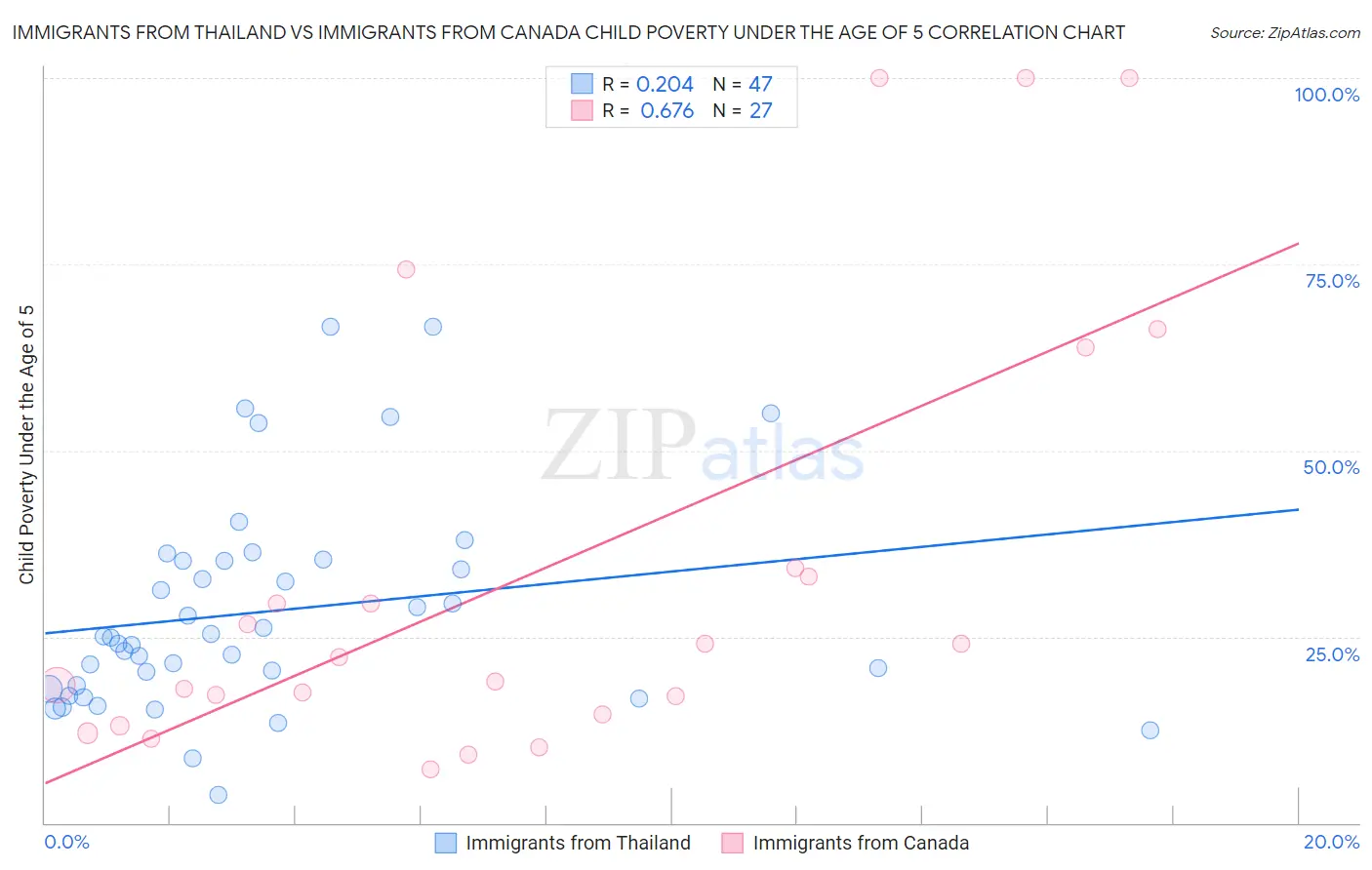 Immigrants from Thailand vs Immigrants from Canada Child Poverty Under the Age of 5