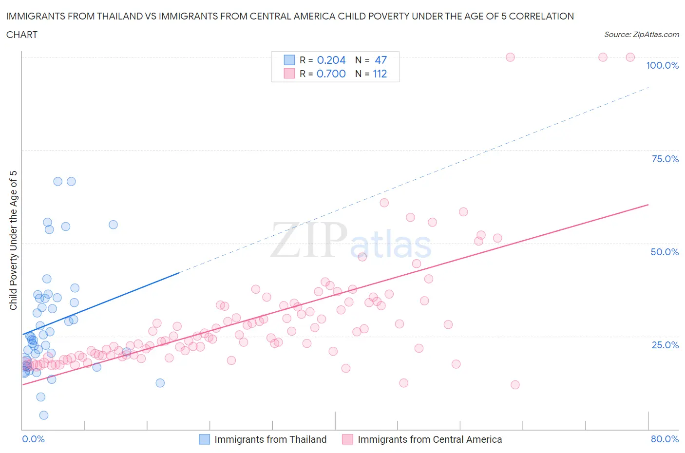 Immigrants from Thailand vs Immigrants from Central America Child Poverty Under the Age of 5