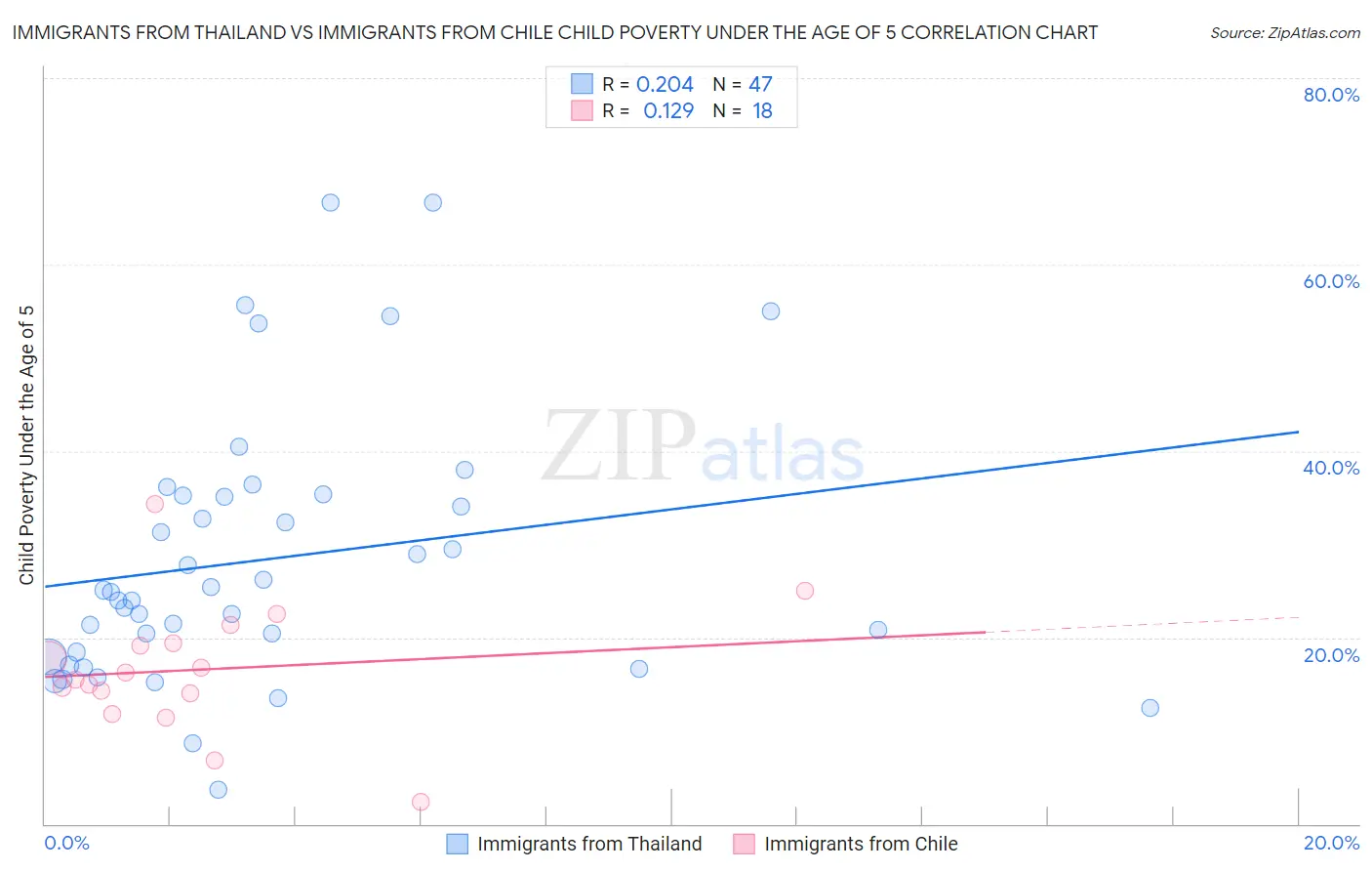 Immigrants from Thailand vs Immigrants from Chile Child Poverty Under the Age of 5