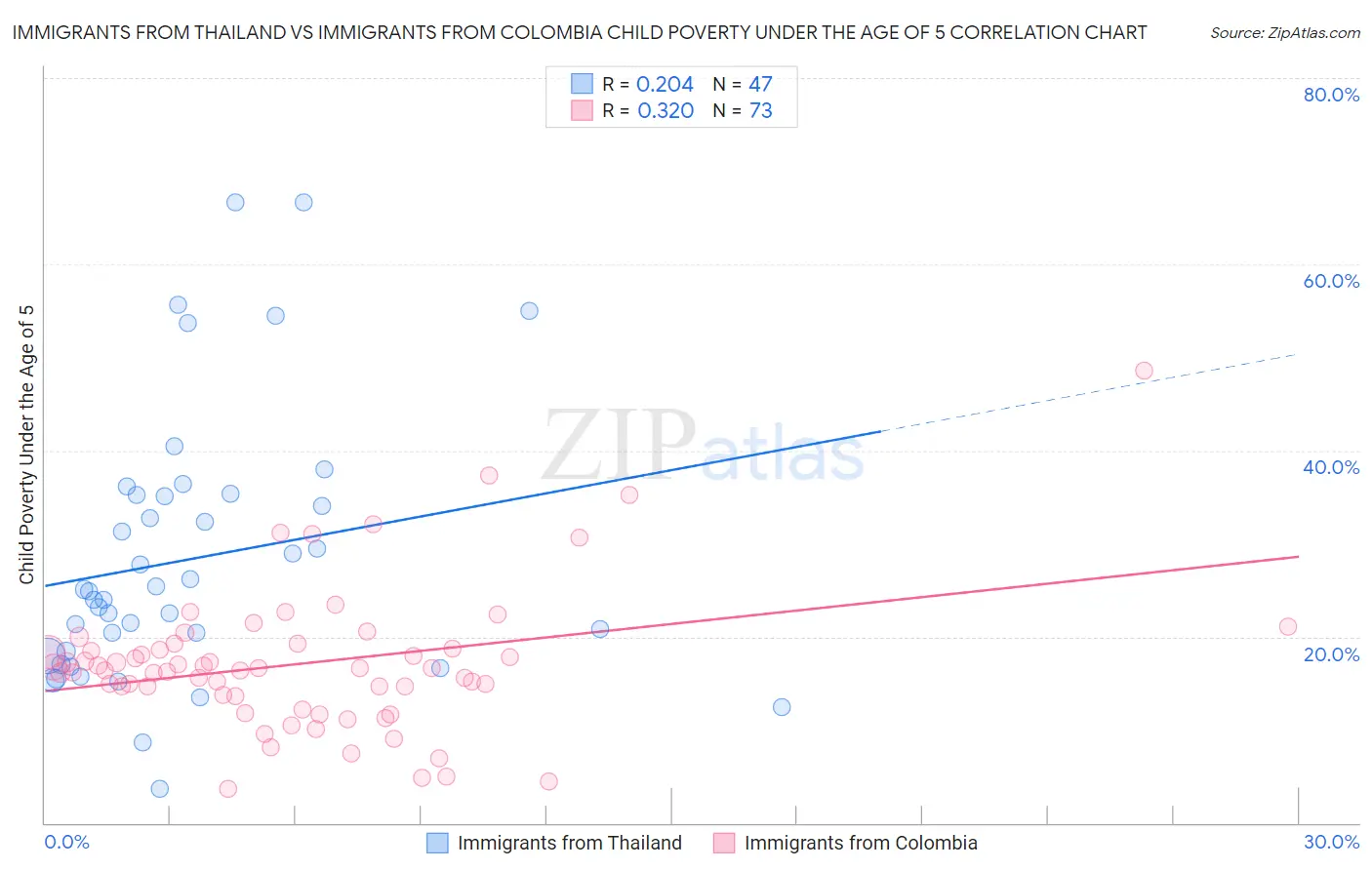 Immigrants from Thailand vs Immigrants from Colombia Child Poverty Under the Age of 5
