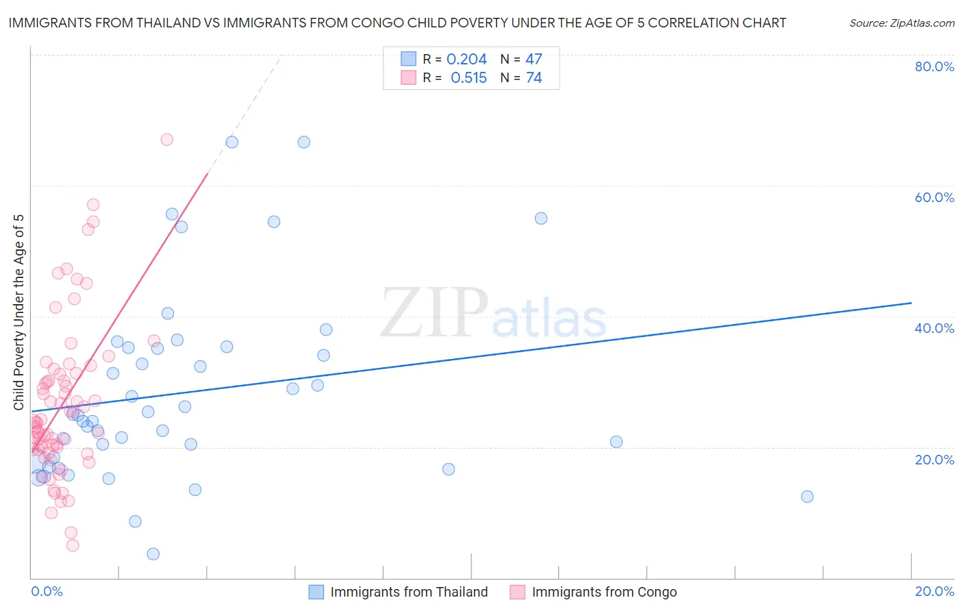 Immigrants from Thailand vs Immigrants from Congo Child Poverty Under the Age of 5