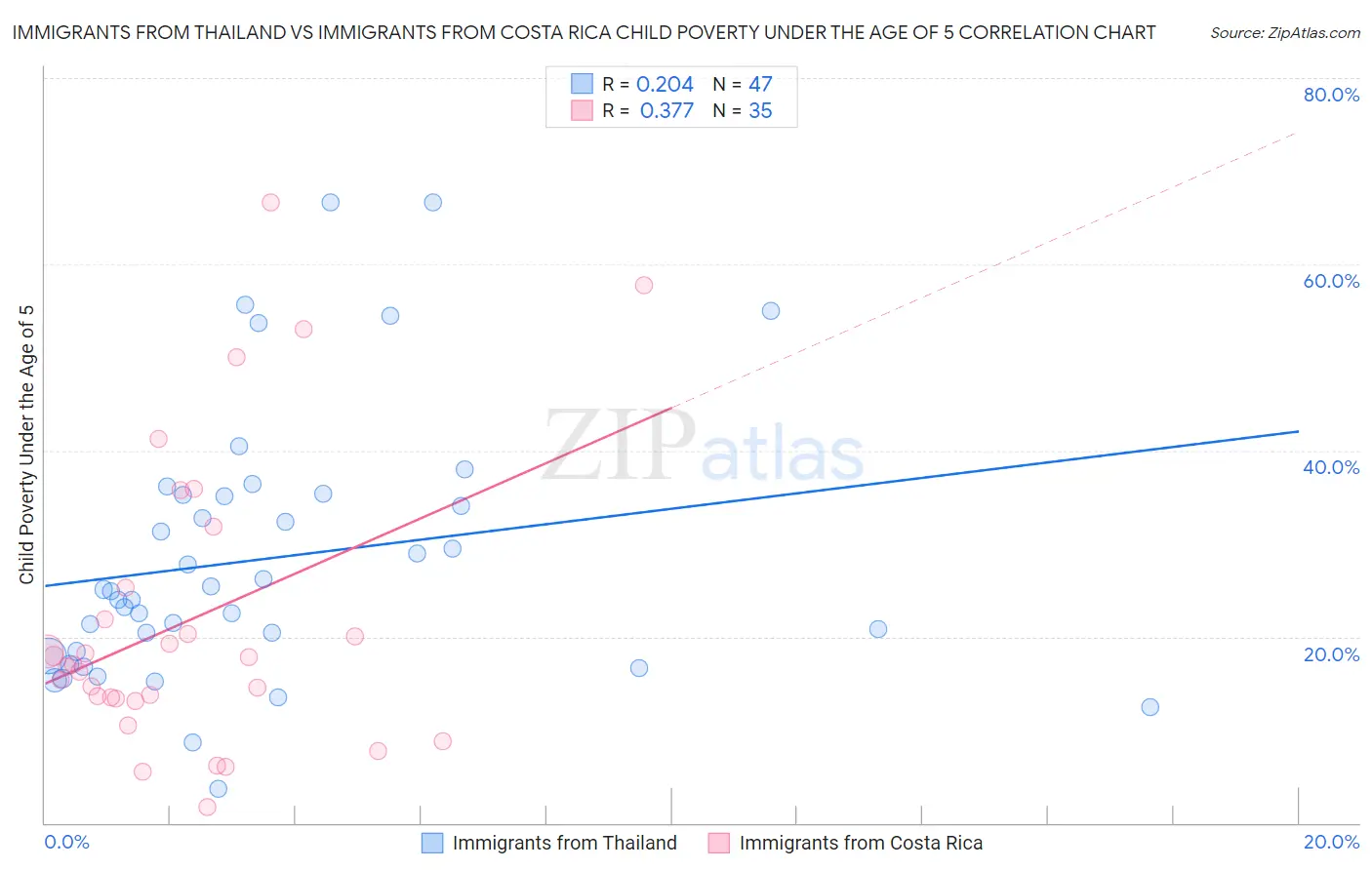 Immigrants from Thailand vs Immigrants from Costa Rica Child Poverty Under the Age of 5