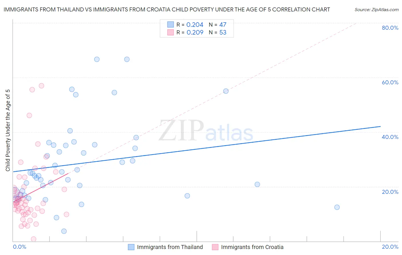 Immigrants from Thailand vs Immigrants from Croatia Child Poverty Under the Age of 5