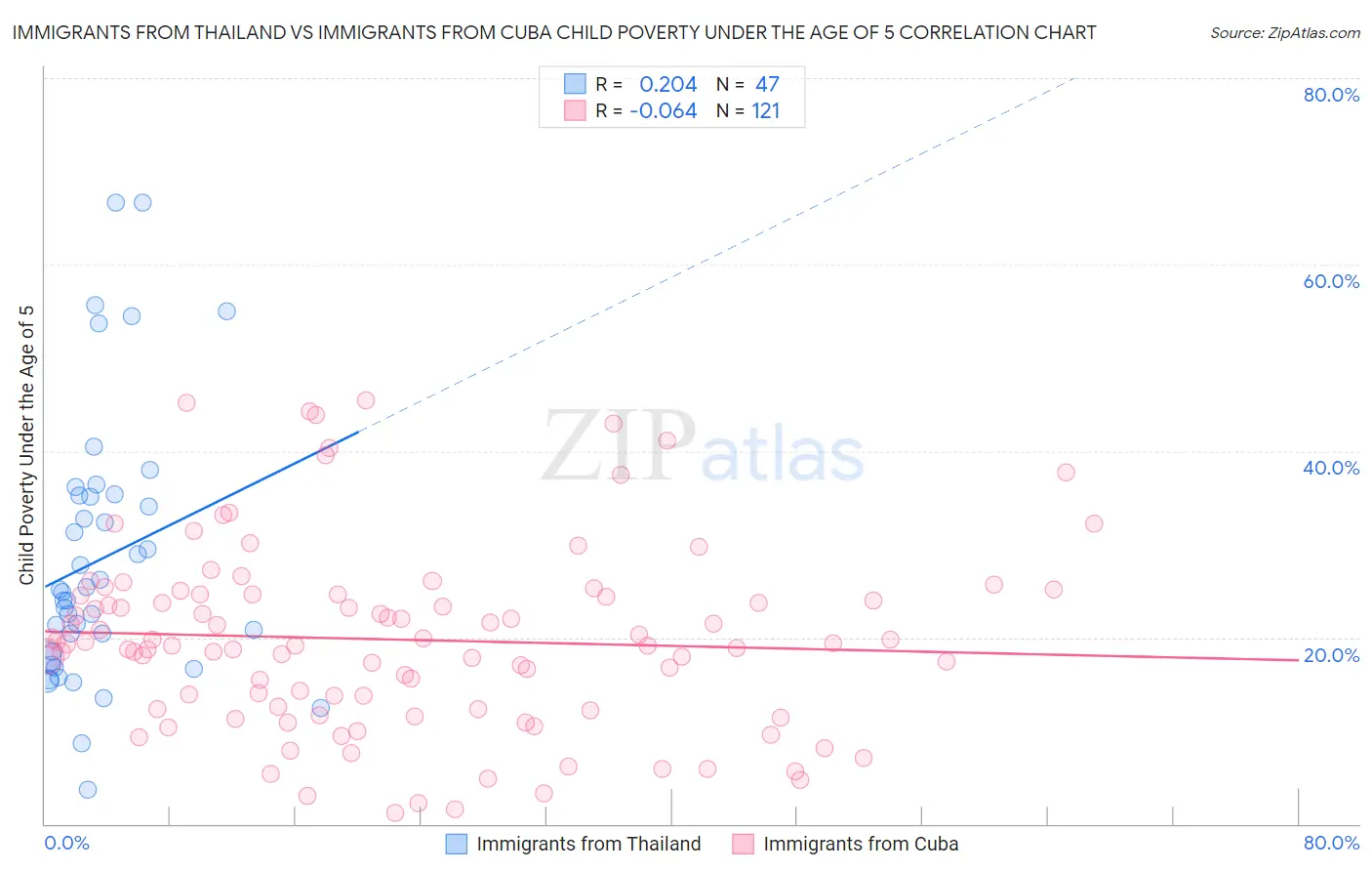 Immigrants from Thailand vs Immigrants from Cuba Child Poverty Under the Age of 5
