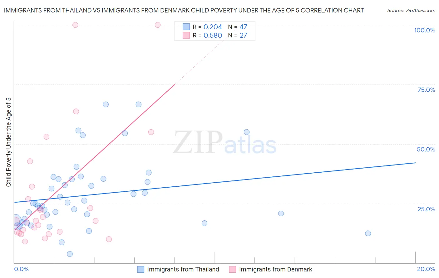 Immigrants from Thailand vs Immigrants from Denmark Child Poverty Under the Age of 5