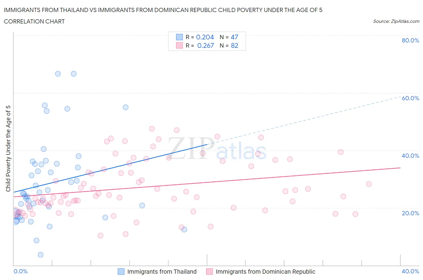 Immigrants from Thailand vs Immigrants from Dominican Republic Child Poverty Under the Age of 5
