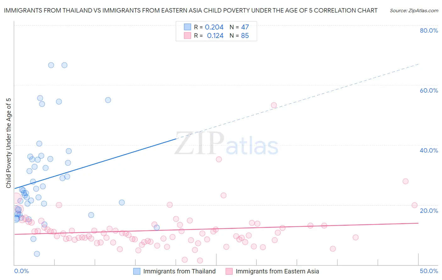 Immigrants from Thailand vs Immigrants from Eastern Asia Child Poverty Under the Age of 5