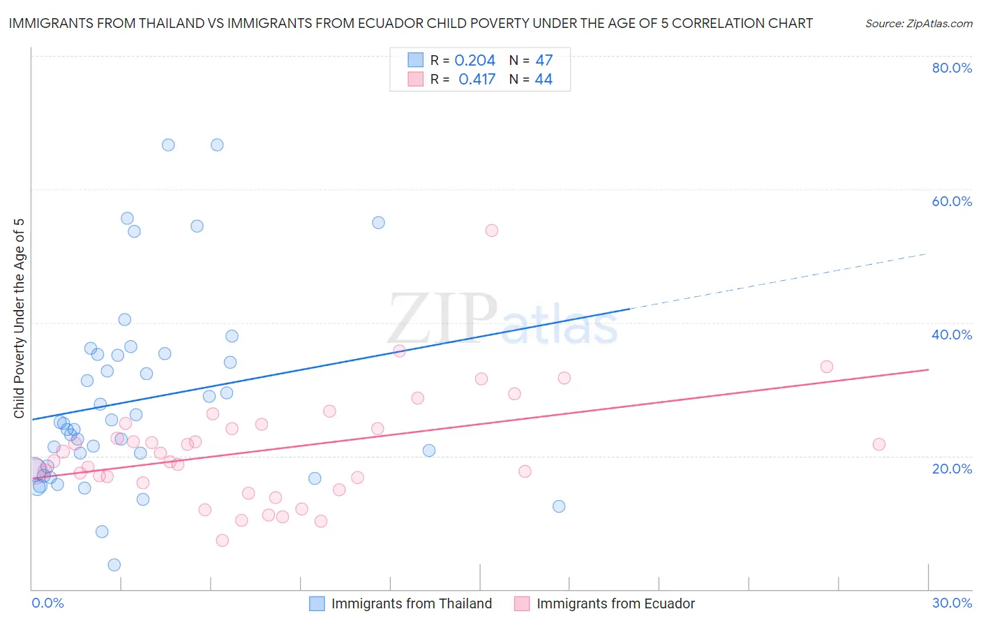 Immigrants from Thailand vs Immigrants from Ecuador Child Poverty Under the Age of 5