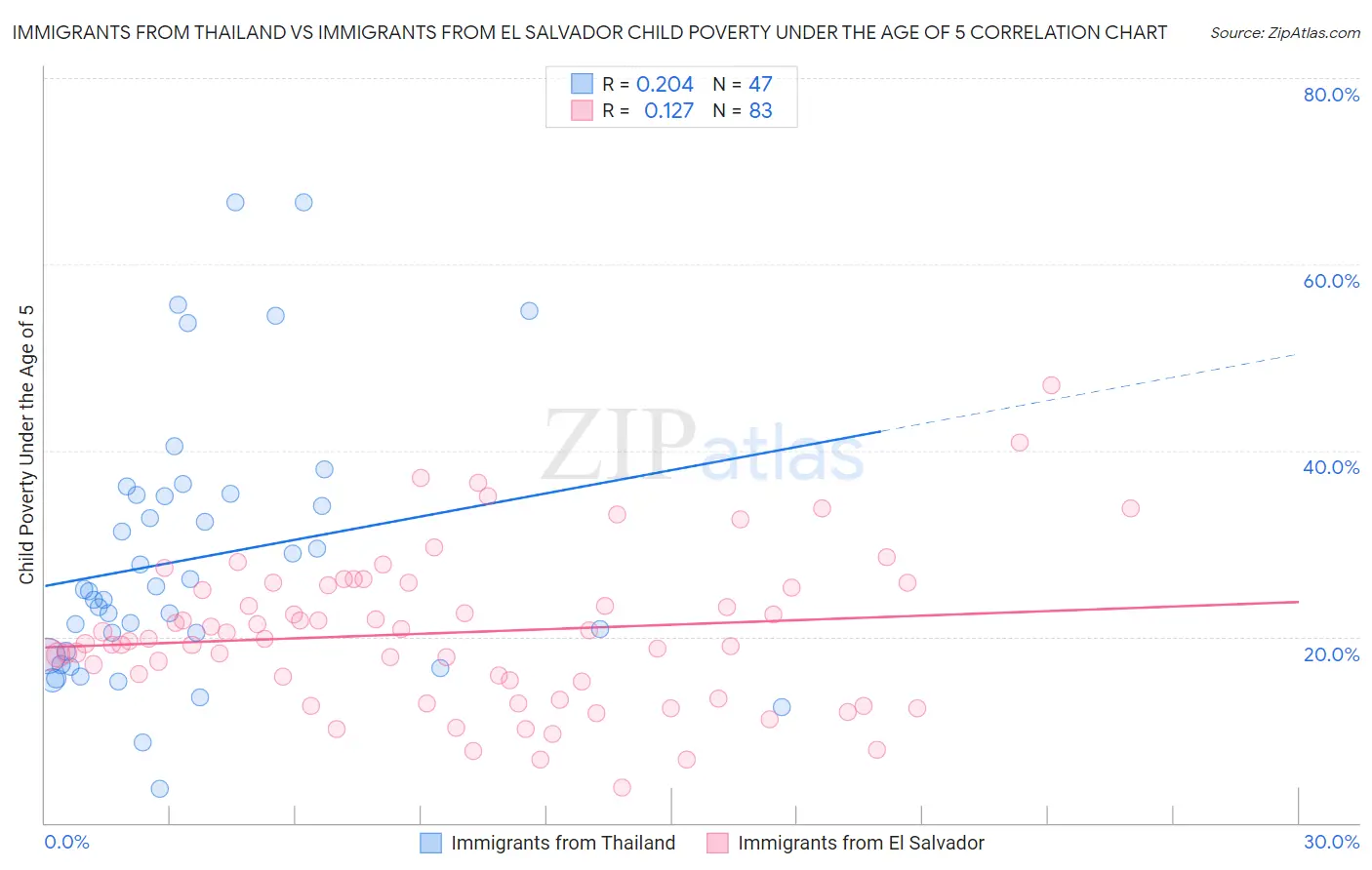Immigrants from Thailand vs Immigrants from El Salvador Child Poverty Under the Age of 5