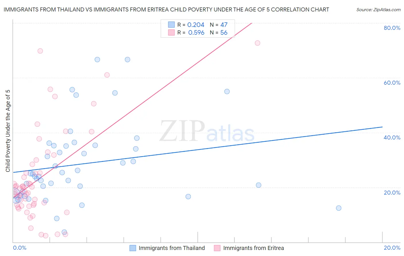 Immigrants from Thailand vs Immigrants from Eritrea Child Poverty Under the Age of 5