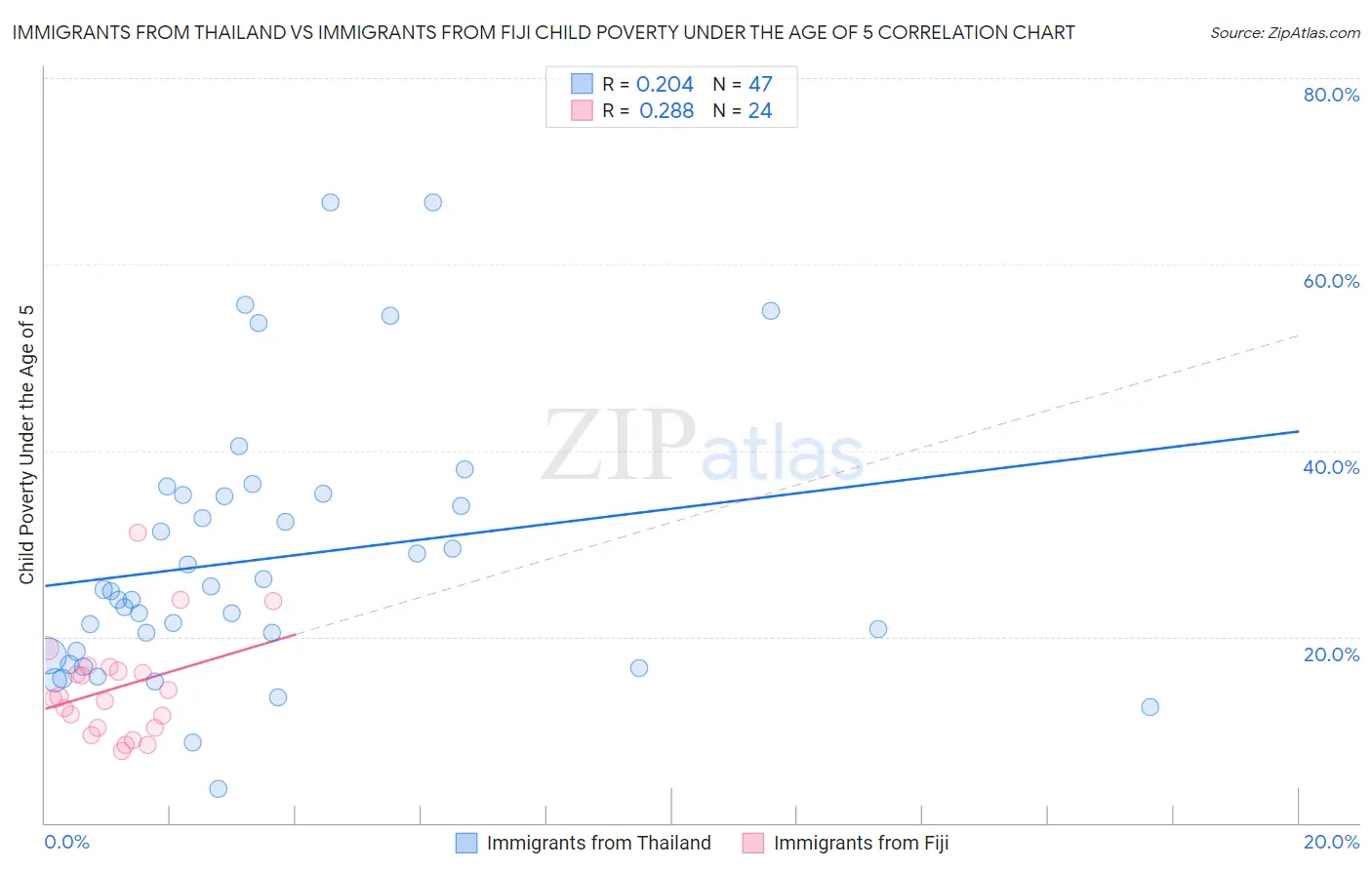 Immigrants from Thailand vs Immigrants from Fiji Child Poverty Under the Age of 5