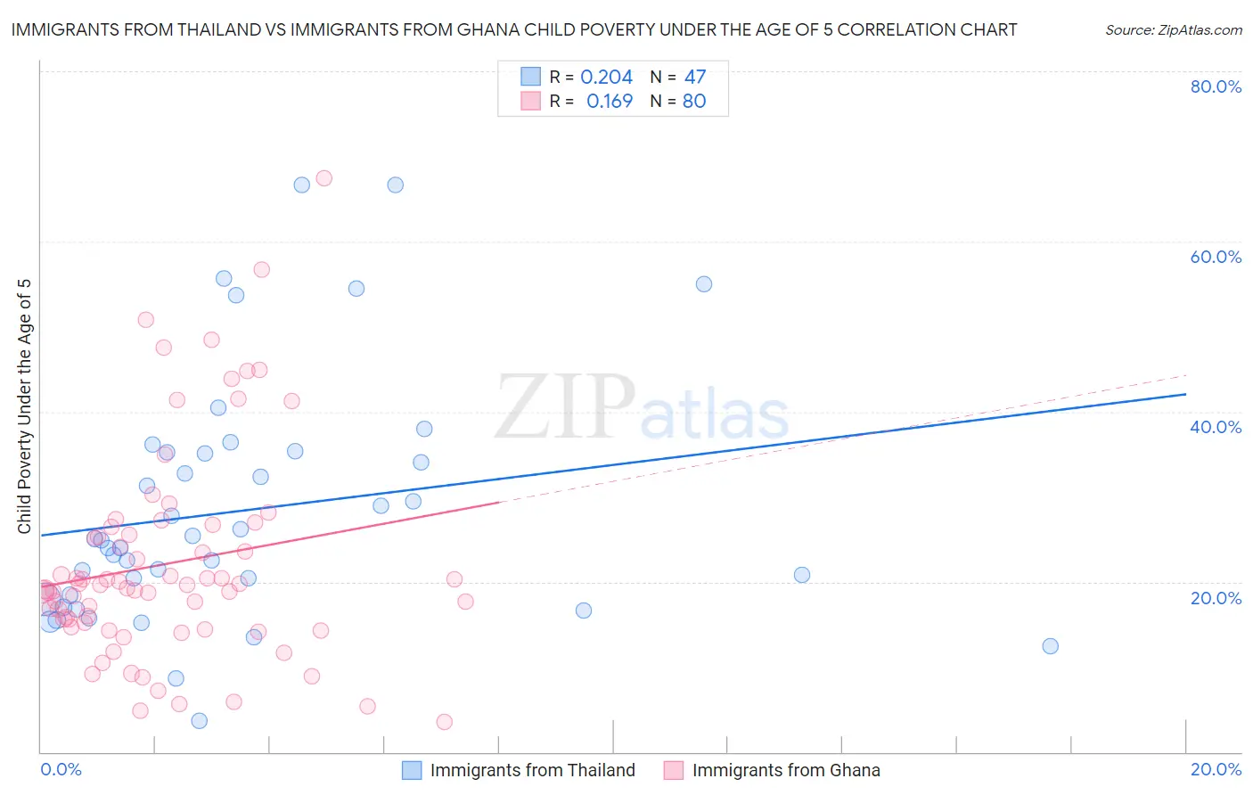 Immigrants from Thailand vs Immigrants from Ghana Child Poverty Under the Age of 5