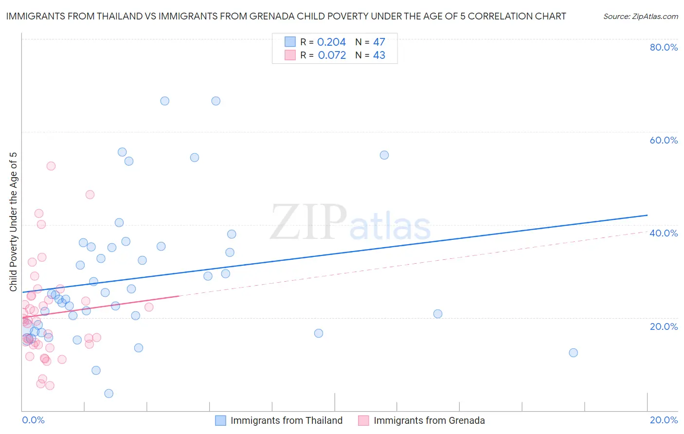 Immigrants from Thailand vs Immigrants from Grenada Child Poverty Under the Age of 5