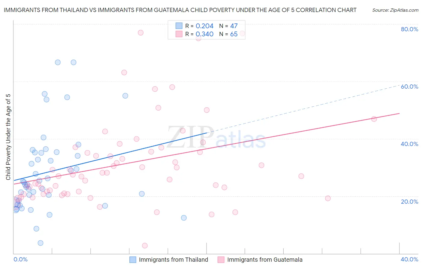Immigrants from Thailand vs Immigrants from Guatemala Child Poverty Under the Age of 5