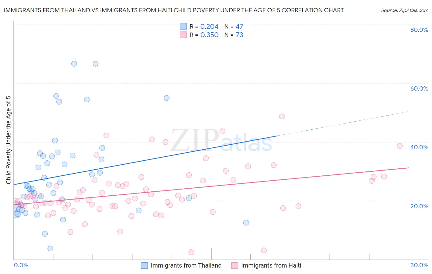 Immigrants from Thailand vs Immigrants from Haiti Child Poverty Under the Age of 5