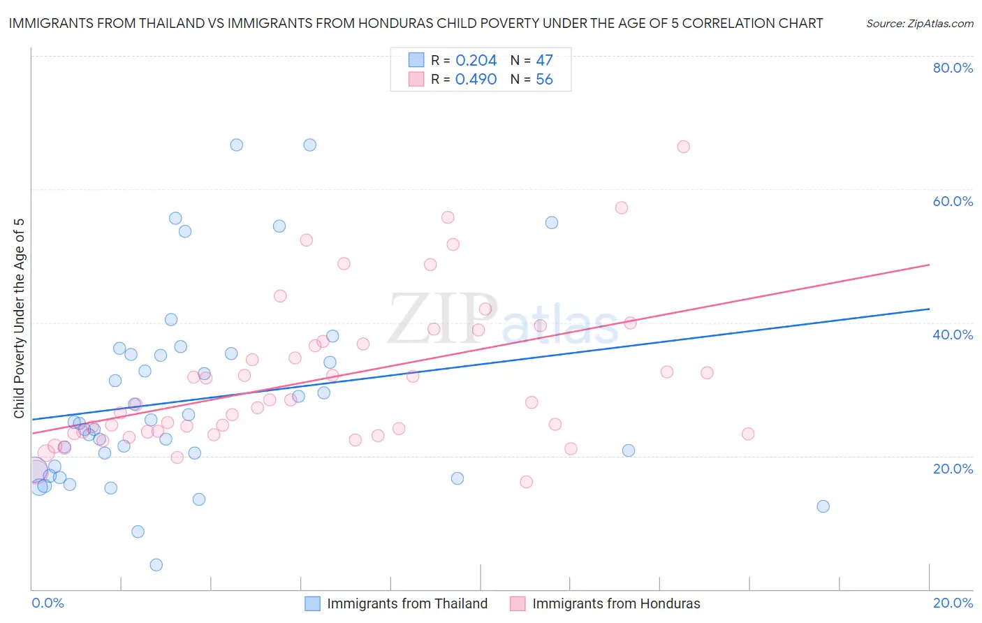 Immigrants from Thailand vs Immigrants from Honduras Child Poverty Under the Age of 5
