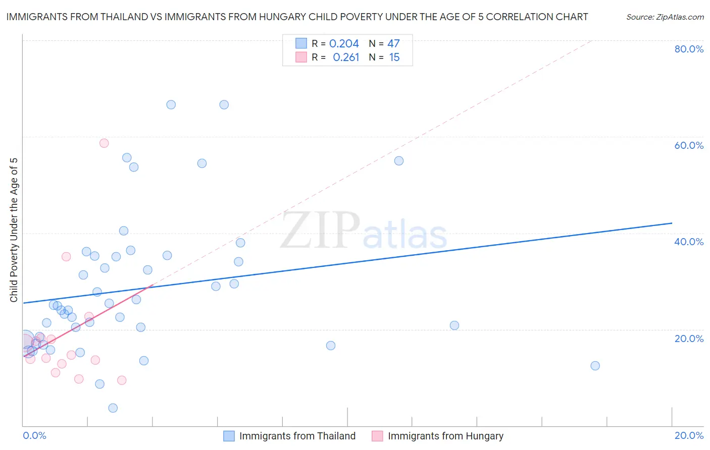 Immigrants from Thailand vs Immigrants from Hungary Child Poverty Under the Age of 5