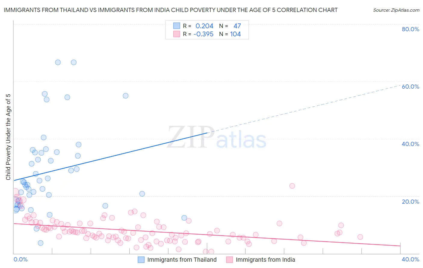 Immigrants from Thailand vs Immigrants from India Child Poverty Under the Age of 5