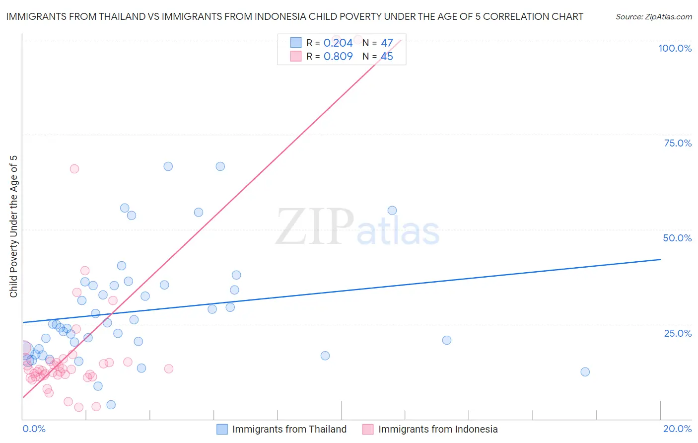 Immigrants from Thailand vs Immigrants from Indonesia Child Poverty Under the Age of 5