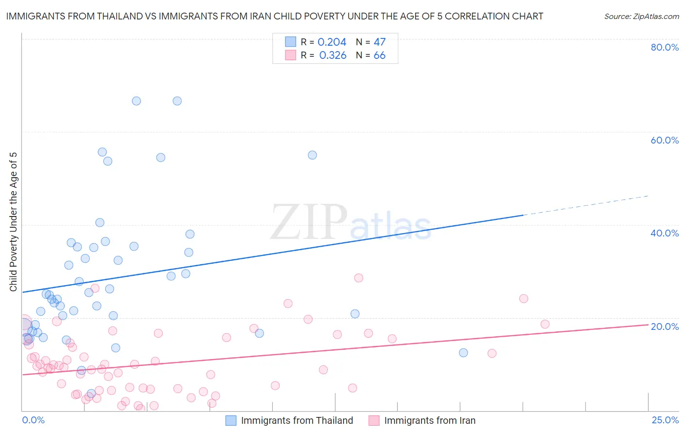 Immigrants from Thailand vs Immigrants from Iran Child Poverty Under the Age of 5