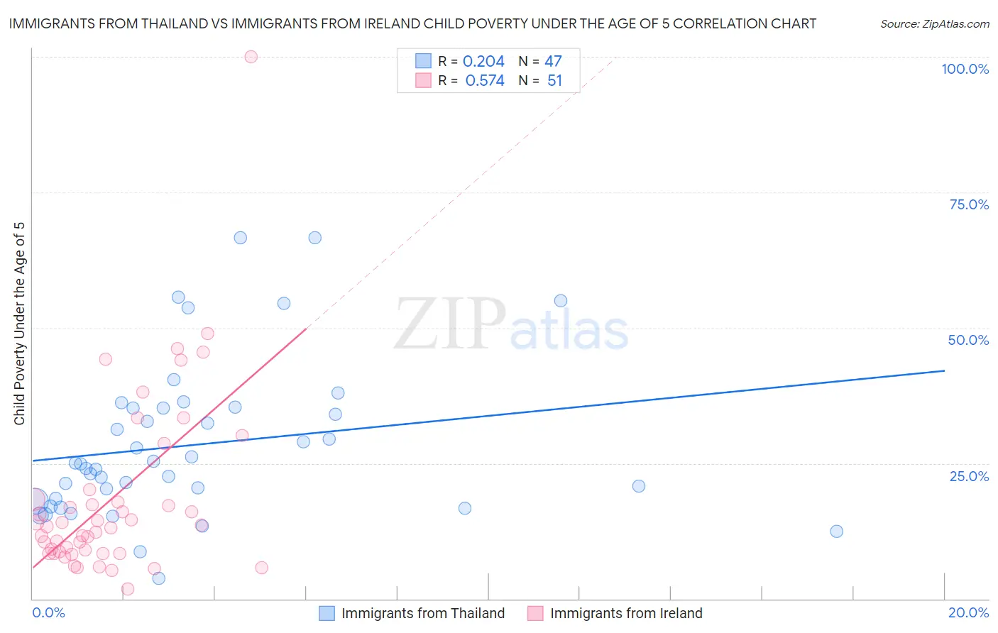 Immigrants from Thailand vs Immigrants from Ireland Child Poverty Under the Age of 5