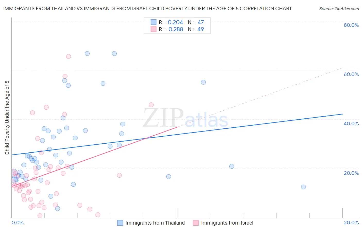 Immigrants from Thailand vs Immigrants from Israel Child Poverty Under the Age of 5