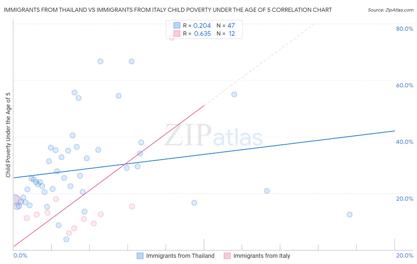 Immigrants from Thailand vs Immigrants from Italy Child Poverty Under the Age of 5