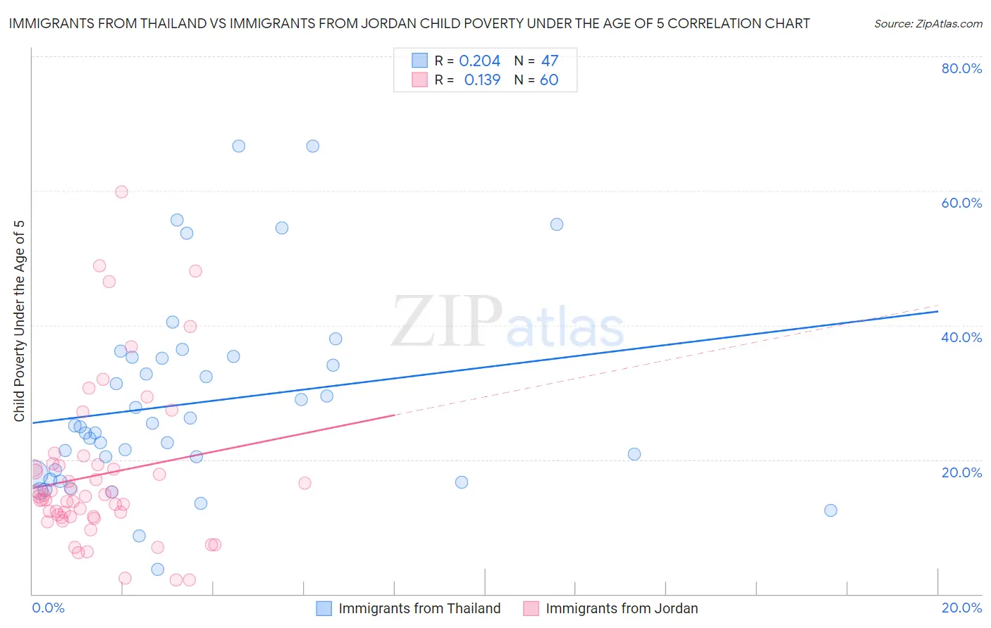 Immigrants from Thailand vs Immigrants from Jordan Child Poverty Under the Age of 5
