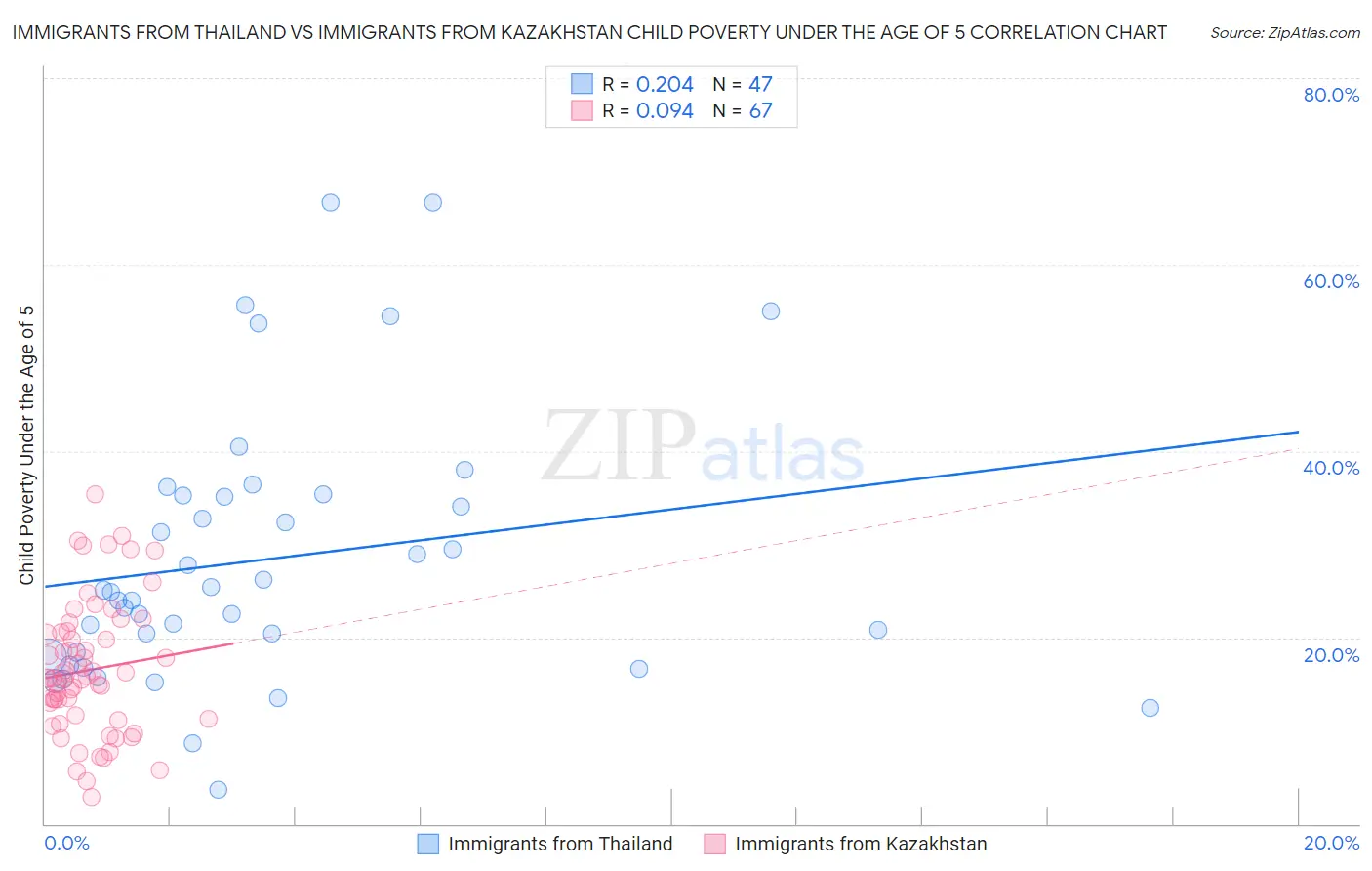 Immigrants from Thailand vs Immigrants from Kazakhstan Child Poverty Under the Age of 5