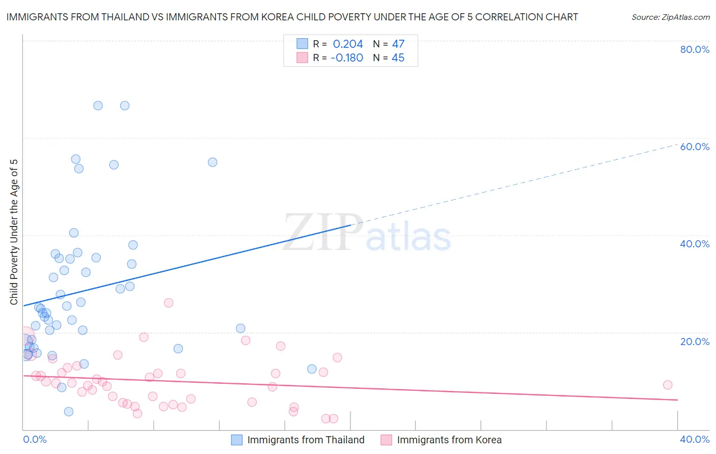 Immigrants from Thailand vs Immigrants from Korea Child Poverty Under the Age of 5