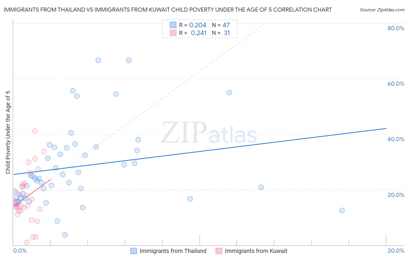 Immigrants from Thailand vs Immigrants from Kuwait Child Poverty Under the Age of 5