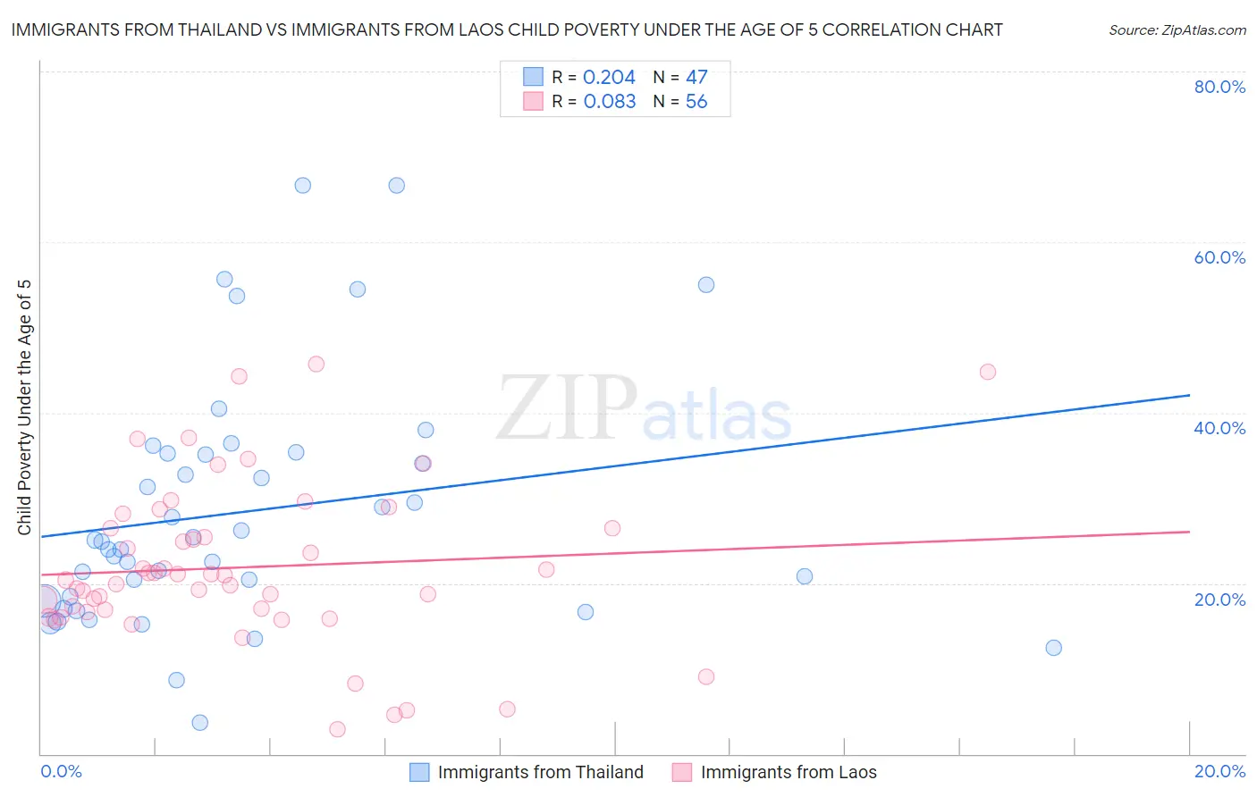 Immigrants from Thailand vs Immigrants from Laos Child Poverty Under the Age of 5