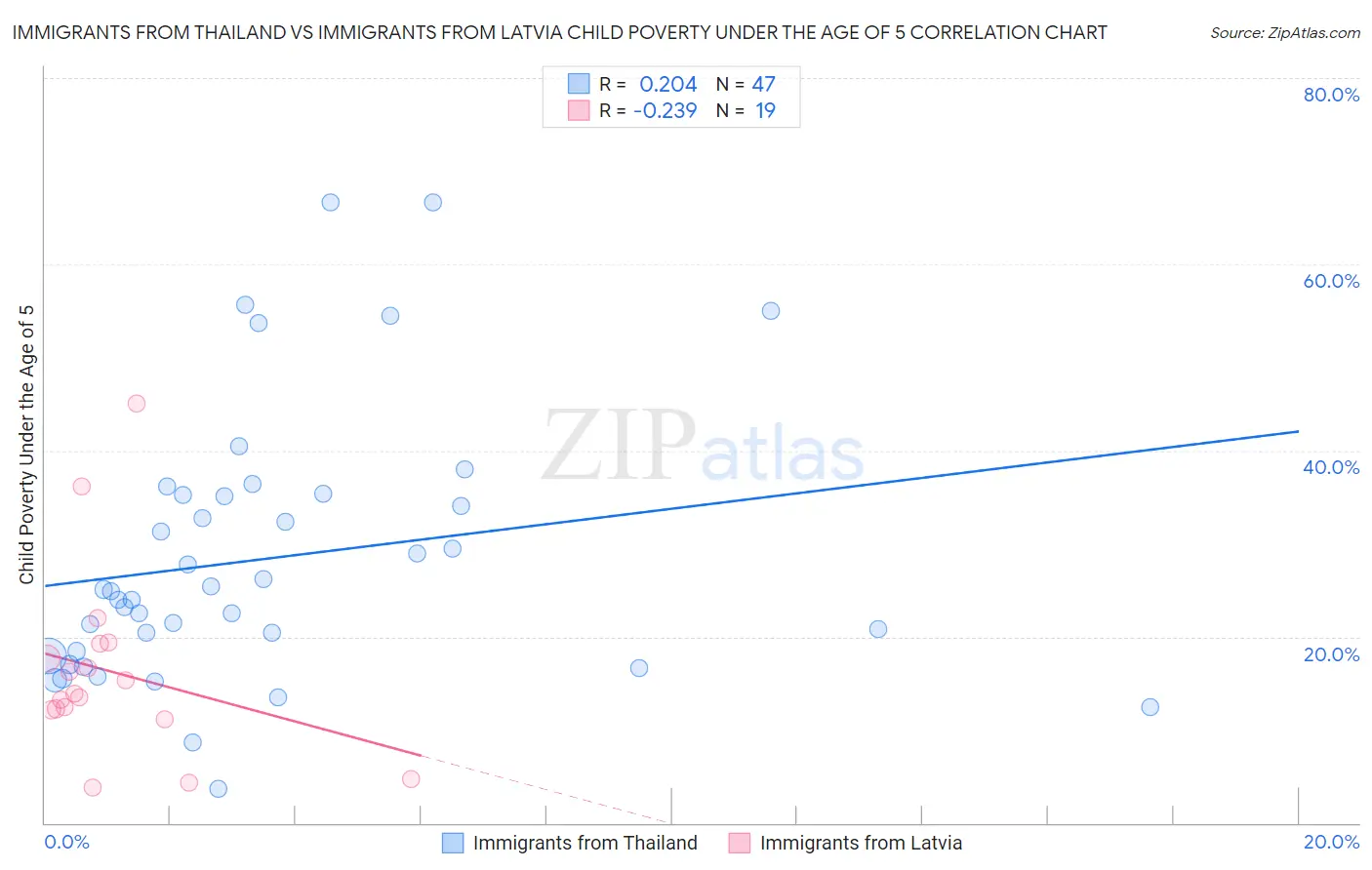 Immigrants from Thailand vs Immigrants from Latvia Child Poverty Under the Age of 5