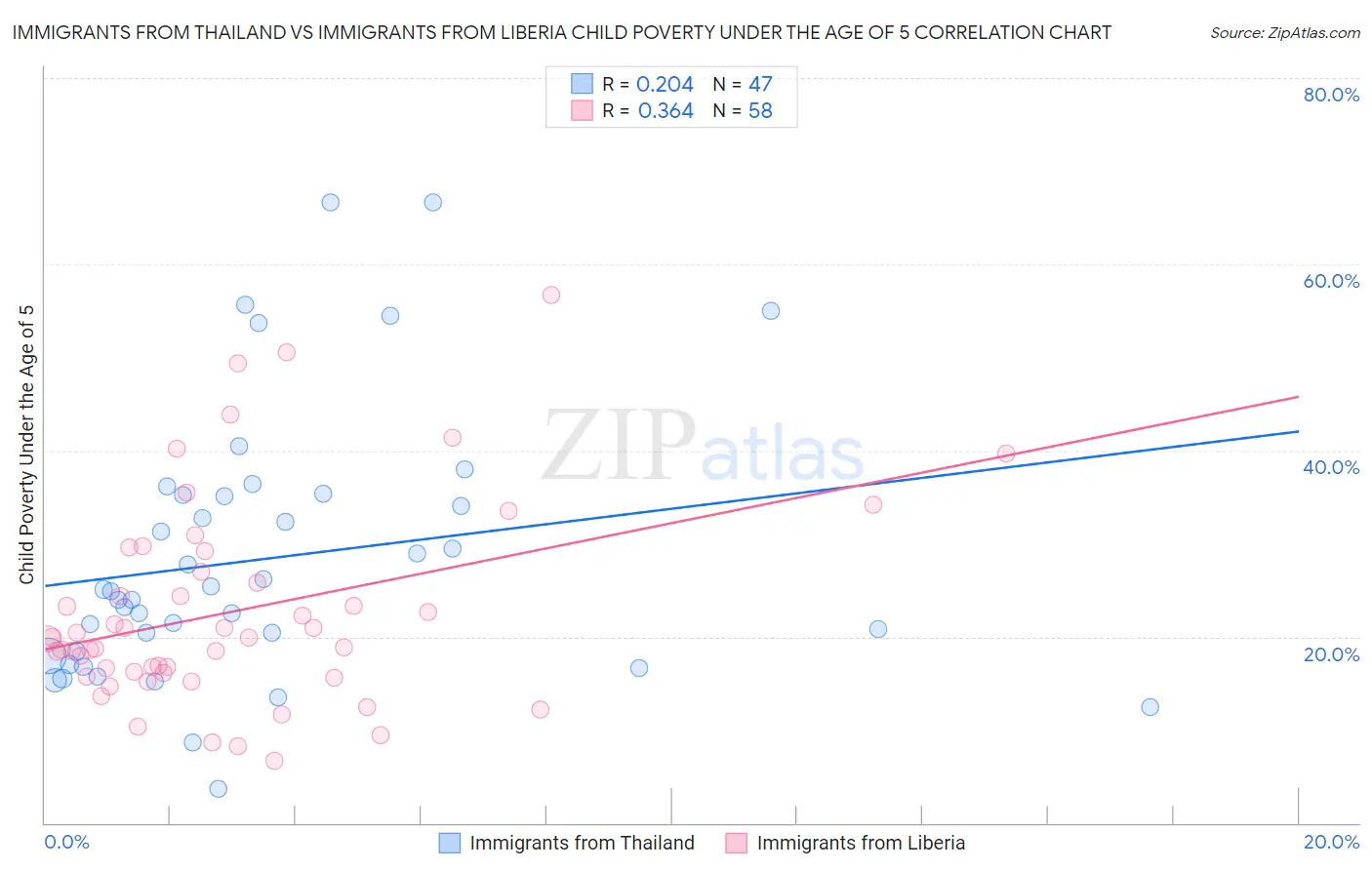 Immigrants from Thailand vs Immigrants from Liberia Child Poverty Under the Age of 5