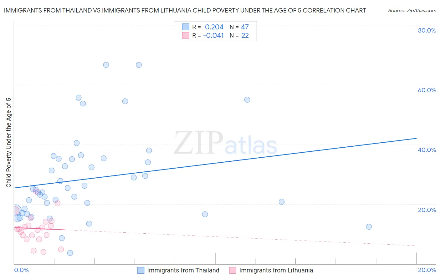 Immigrants from Thailand vs Immigrants from Lithuania Child Poverty Under the Age of 5