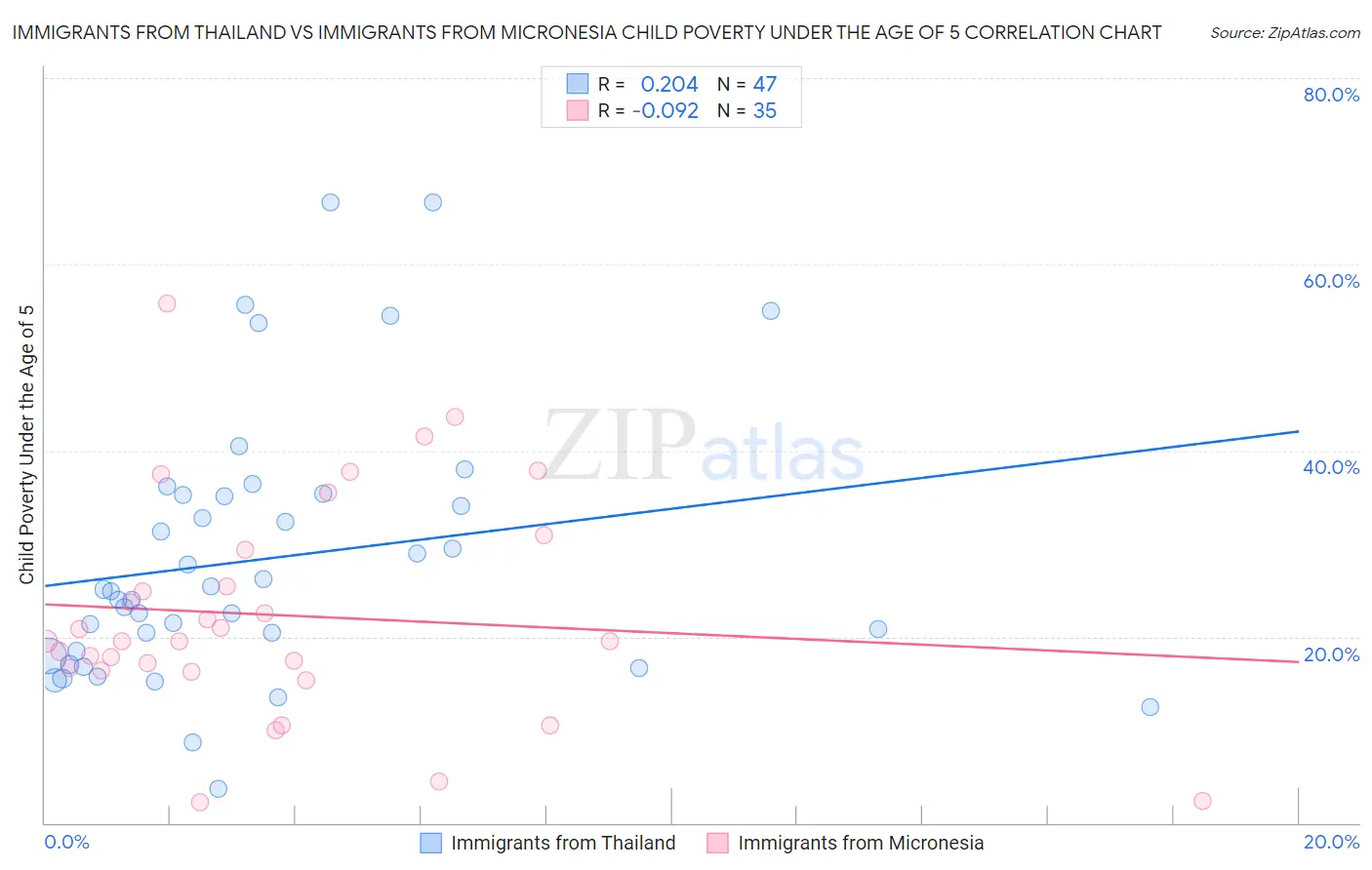 Immigrants from Thailand vs Immigrants from Micronesia Child Poverty Under the Age of 5
