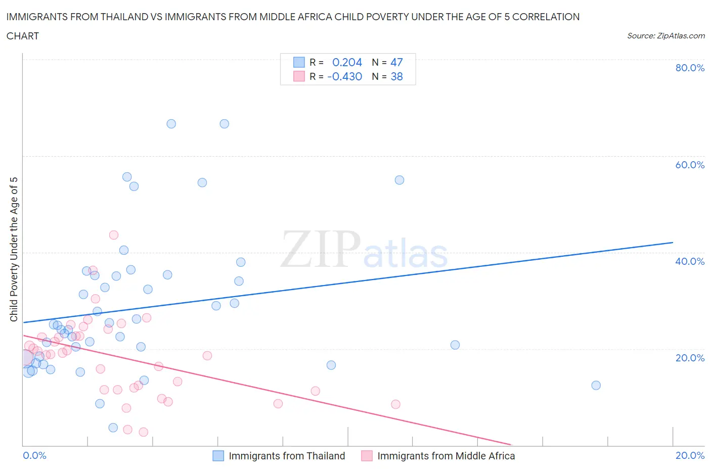 Immigrants from Thailand vs Immigrants from Middle Africa Child Poverty Under the Age of 5