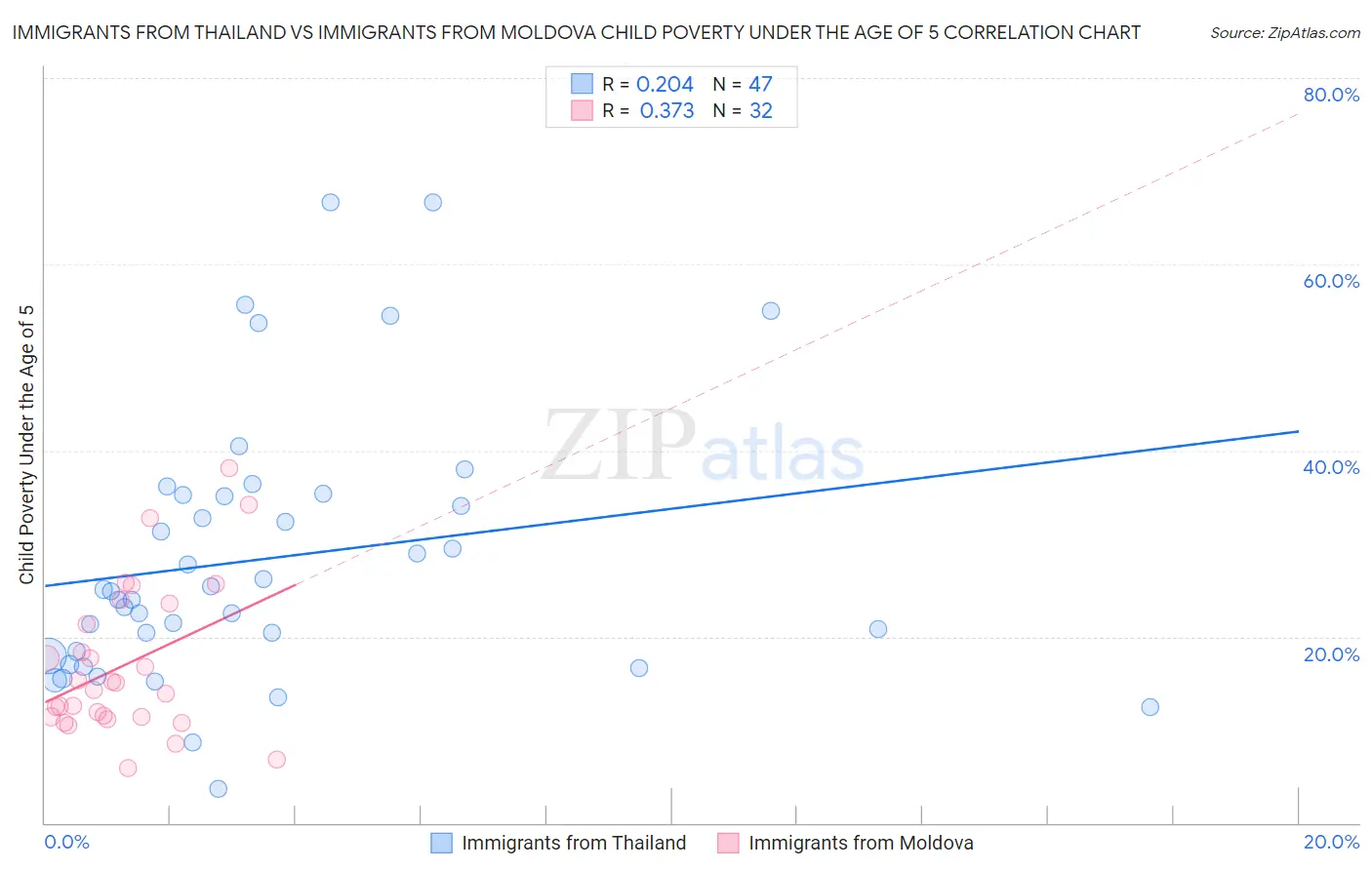Immigrants from Thailand vs Immigrants from Moldova Child Poverty Under the Age of 5