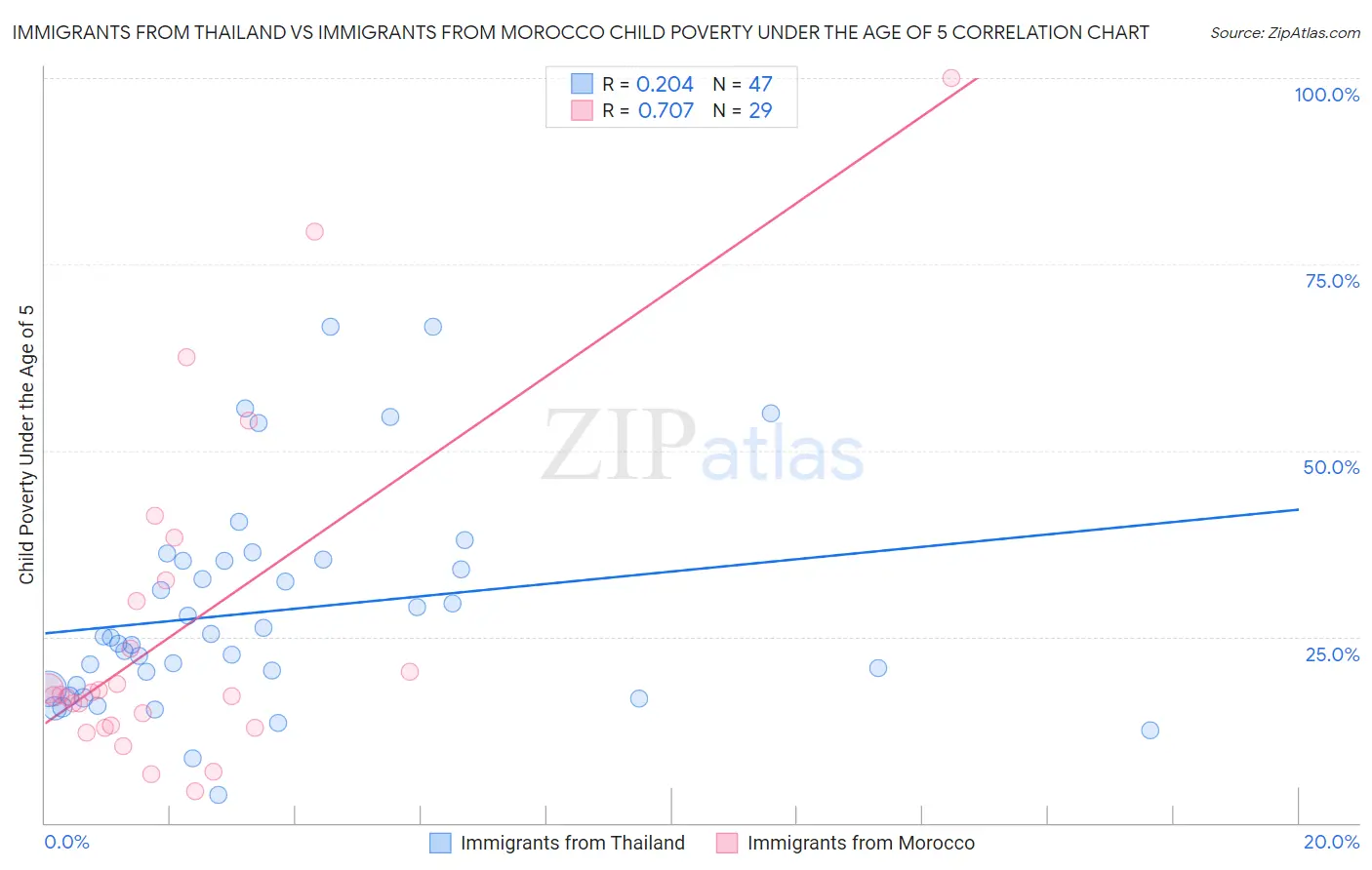 Immigrants from Thailand vs Immigrants from Morocco Child Poverty Under the Age of 5