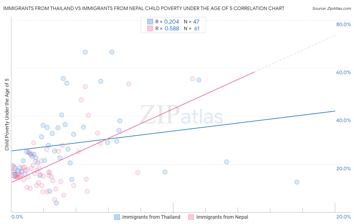 Immigrants from Thailand vs Immigrants from Nepal Child Poverty Under the Age of 5