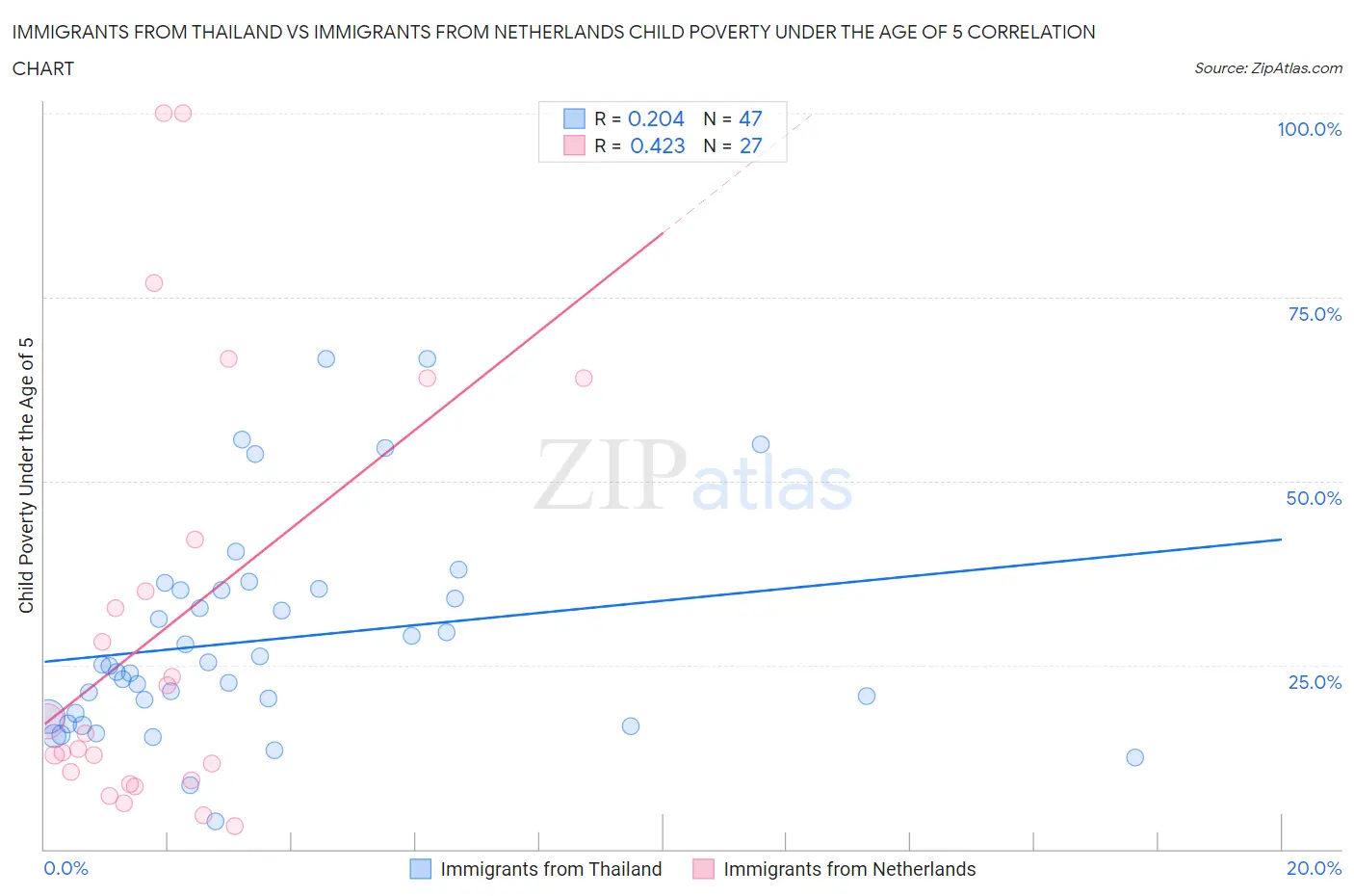 Immigrants from Thailand vs Immigrants from Netherlands Child Poverty Under the Age of 5