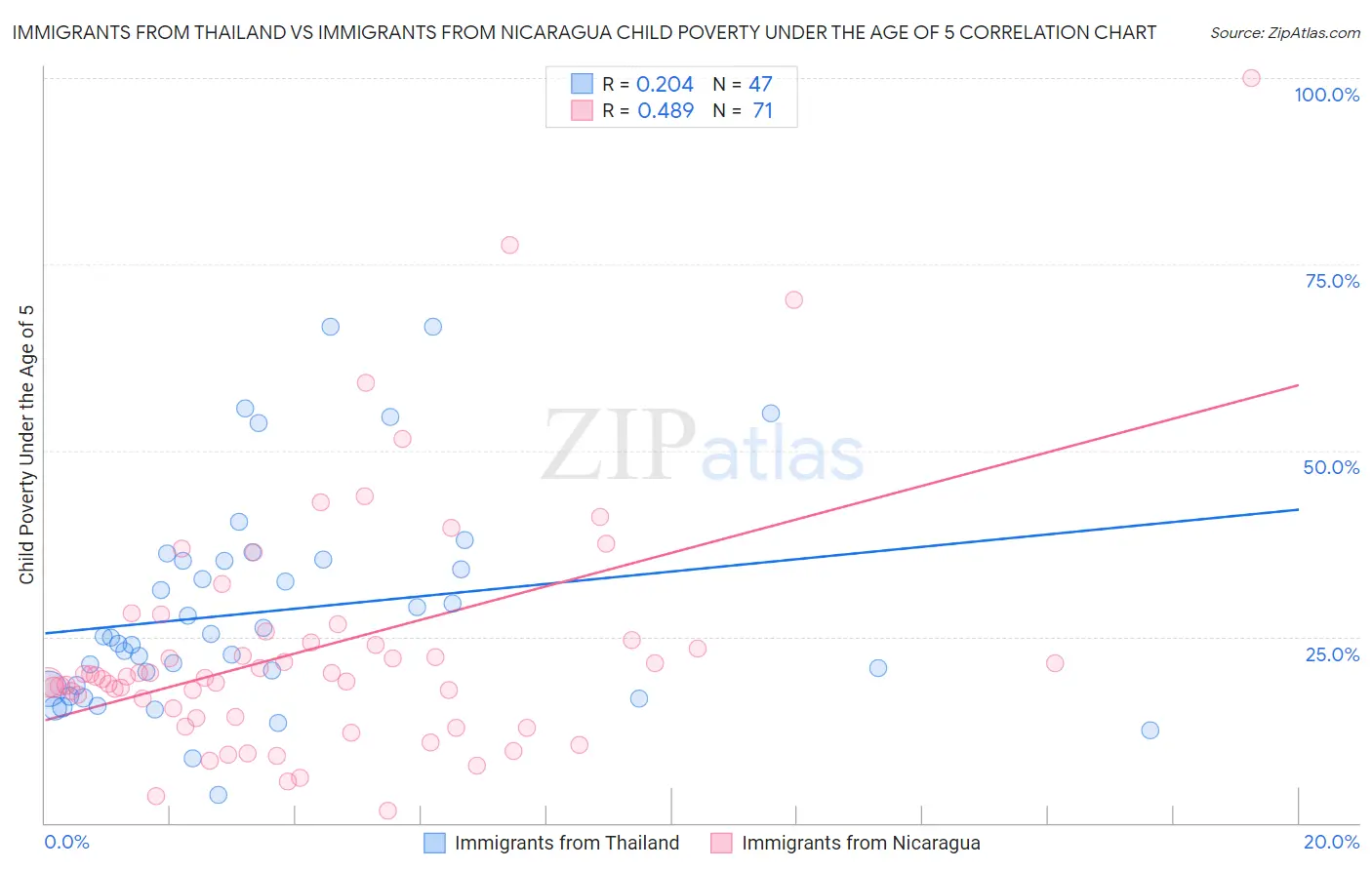 Immigrants from Thailand vs Immigrants from Nicaragua Child Poverty Under the Age of 5