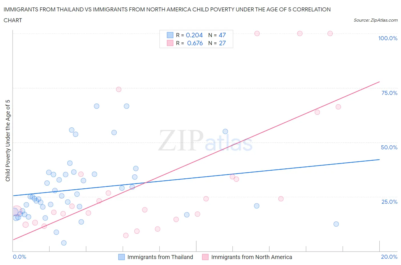 Immigrants from Thailand vs Immigrants from North America Child Poverty Under the Age of 5