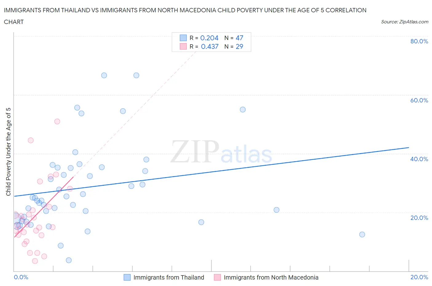 Immigrants from Thailand vs Immigrants from North Macedonia Child Poverty Under the Age of 5