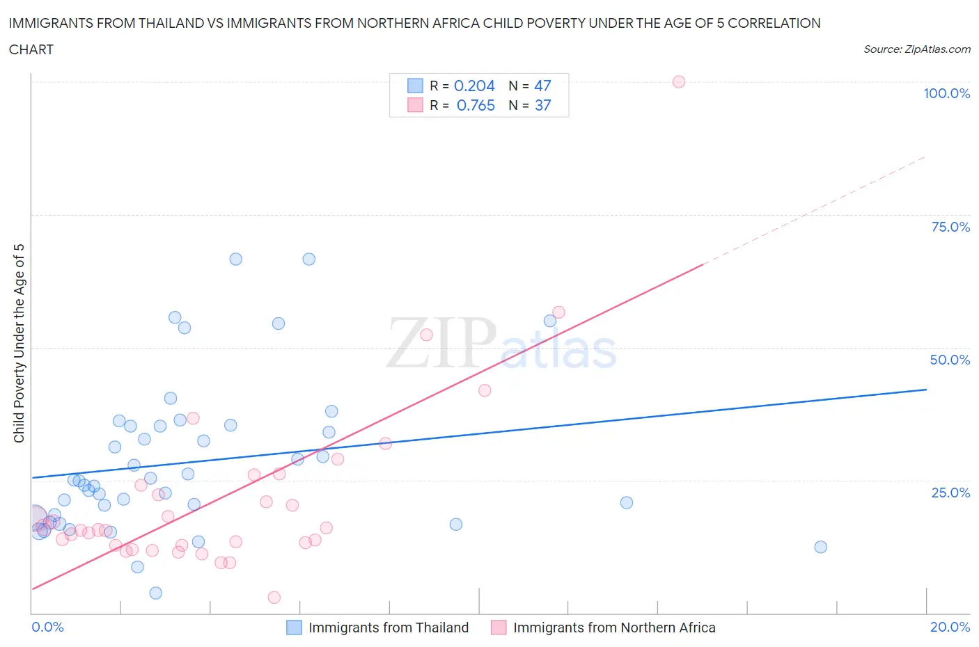 Immigrants from Thailand vs Immigrants from Northern Africa Child Poverty Under the Age of 5