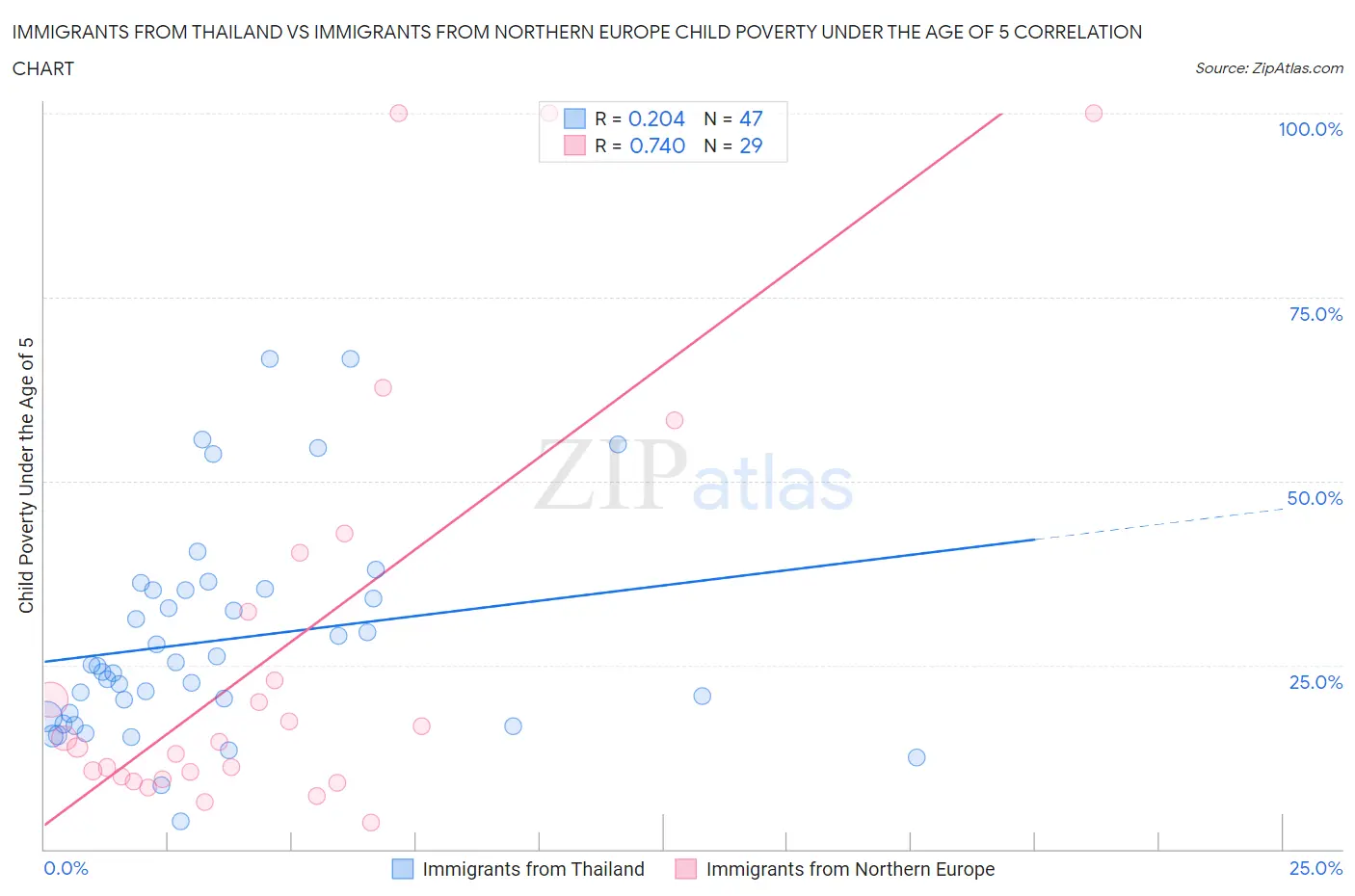 Immigrants from Thailand vs Immigrants from Northern Europe Child Poverty Under the Age of 5