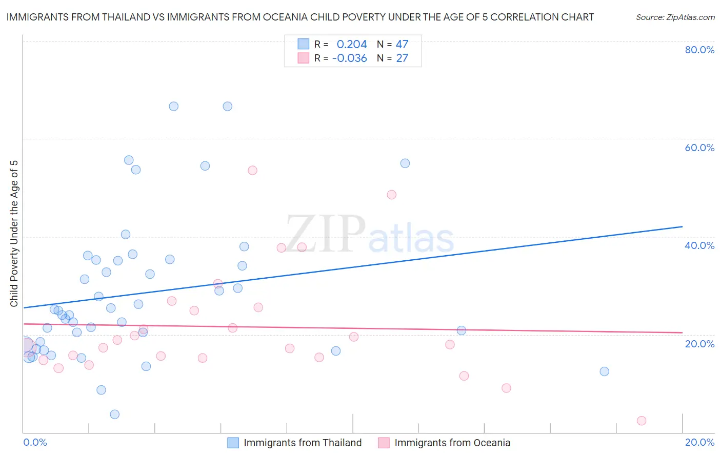 Immigrants from Thailand vs Immigrants from Oceania Child Poverty Under the Age of 5