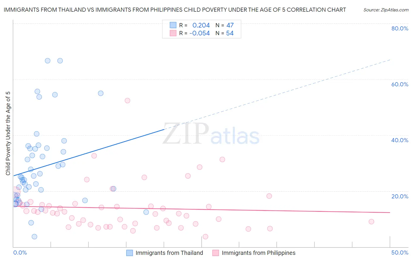 Immigrants from Thailand vs Immigrants from Philippines Child Poverty Under the Age of 5